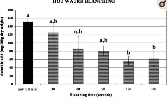 Chart showing show quickly ascorbic acid is lost during the process of blanching over time.