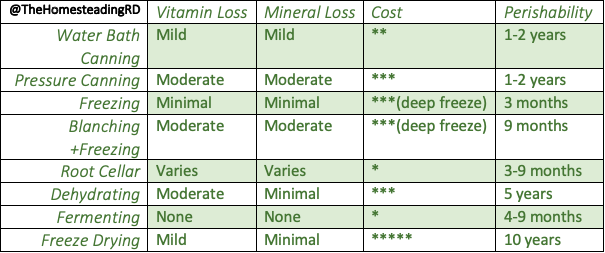 Chart showing vitamin & mineral losses, cost and perishability of different food preservation methods