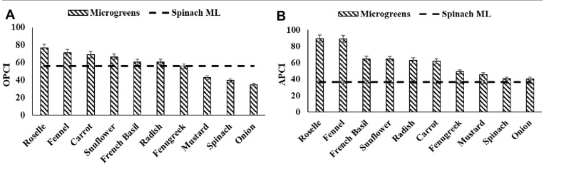 (A) Overall Phytochemical Composite Index (OPCI) and (B) Antioxidant Potency Composite Index (APCI) of cultivated microgreens with spinach mature leaf (ML) as a comparator.