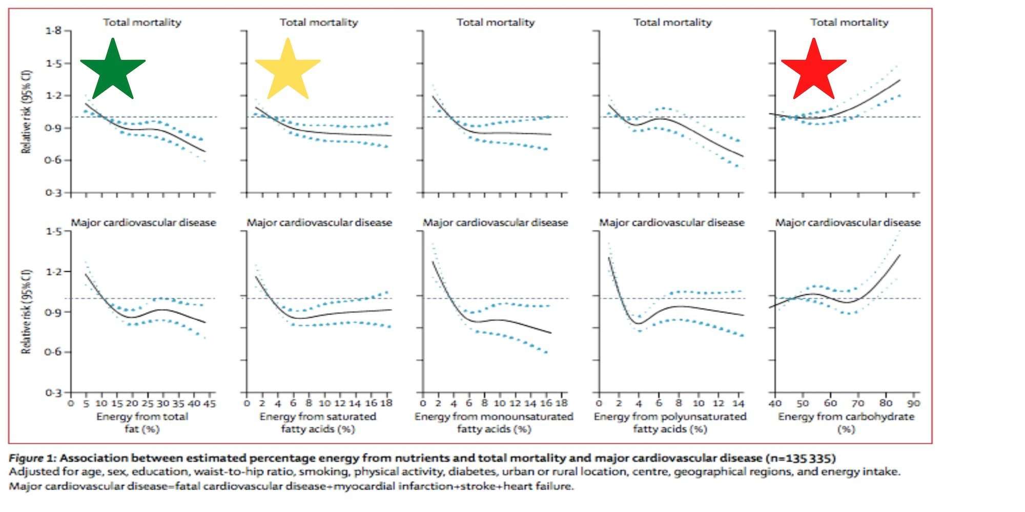 Associations of fats and carbohydrate intake with CVD and mortality in 18 countries