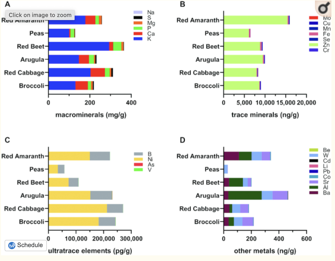 Bar charts representing the proportions of minerals within each microgreen species.