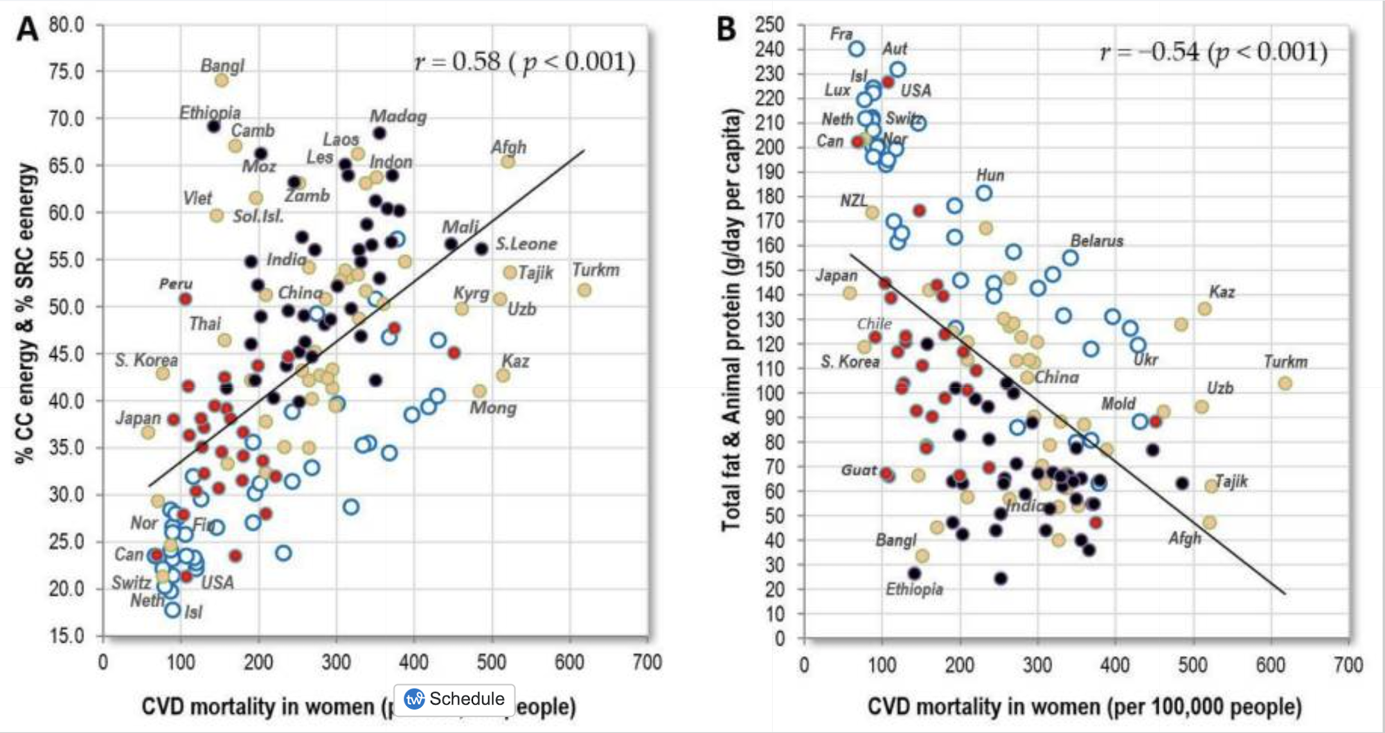 Study comparing CVD mortality with carbohydrate and animal protein/fat intake