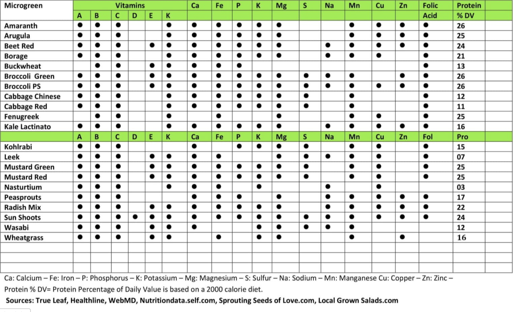 Microgreen Nutrient Chart