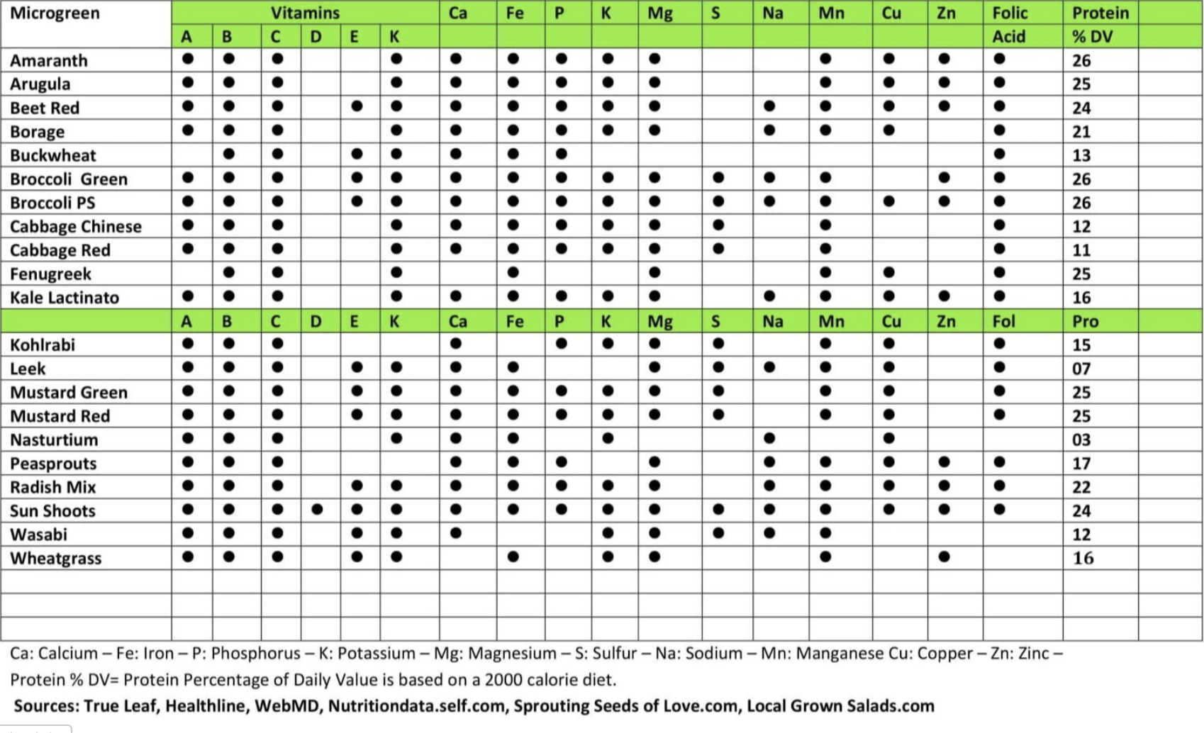 printable-microgreens-nutrition-chart