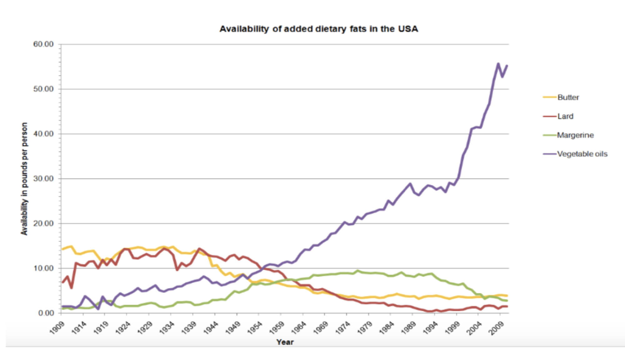 Study showing increase in vegetable oil intake