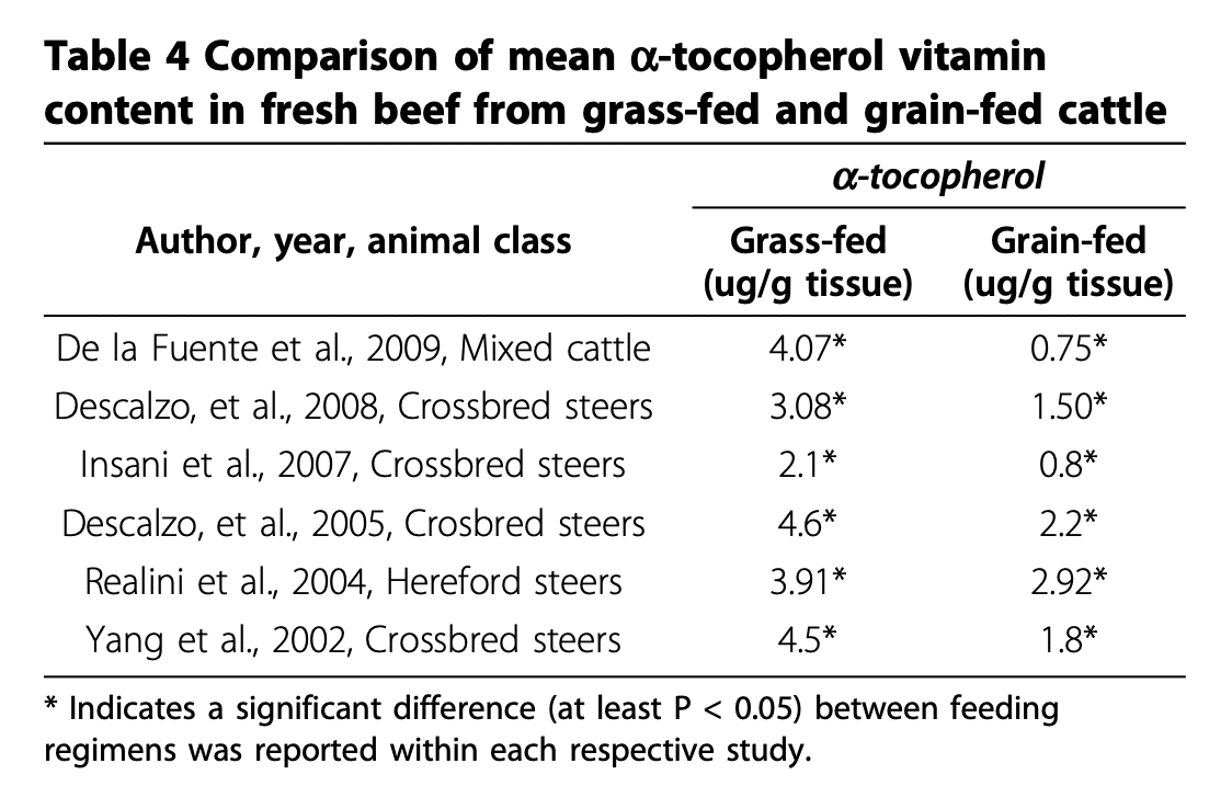 Table comparing a-tocopherol vitamin content of grass-fed vs grain-fed beef