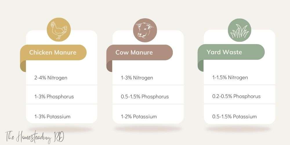 A table showing the nutrient density of 3 different types of compost