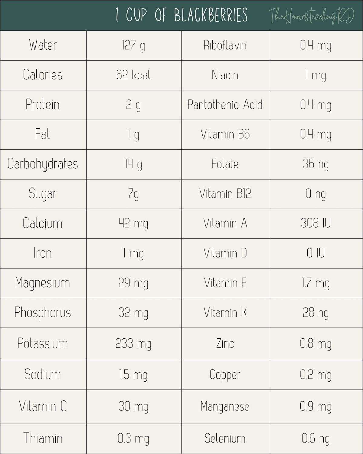 Table showing the nutritional content of 1 cup of blackberries