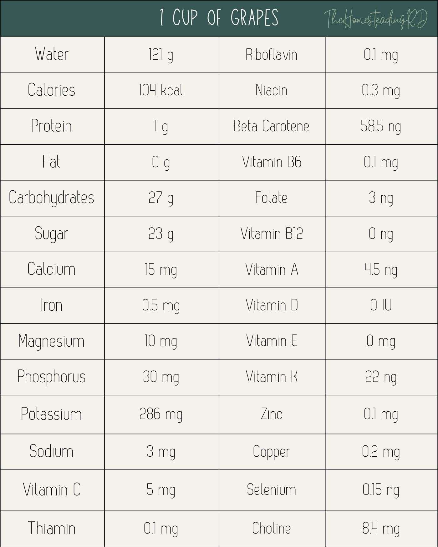 Table showing the nutritional content of 1 cup of grapes for chickens
