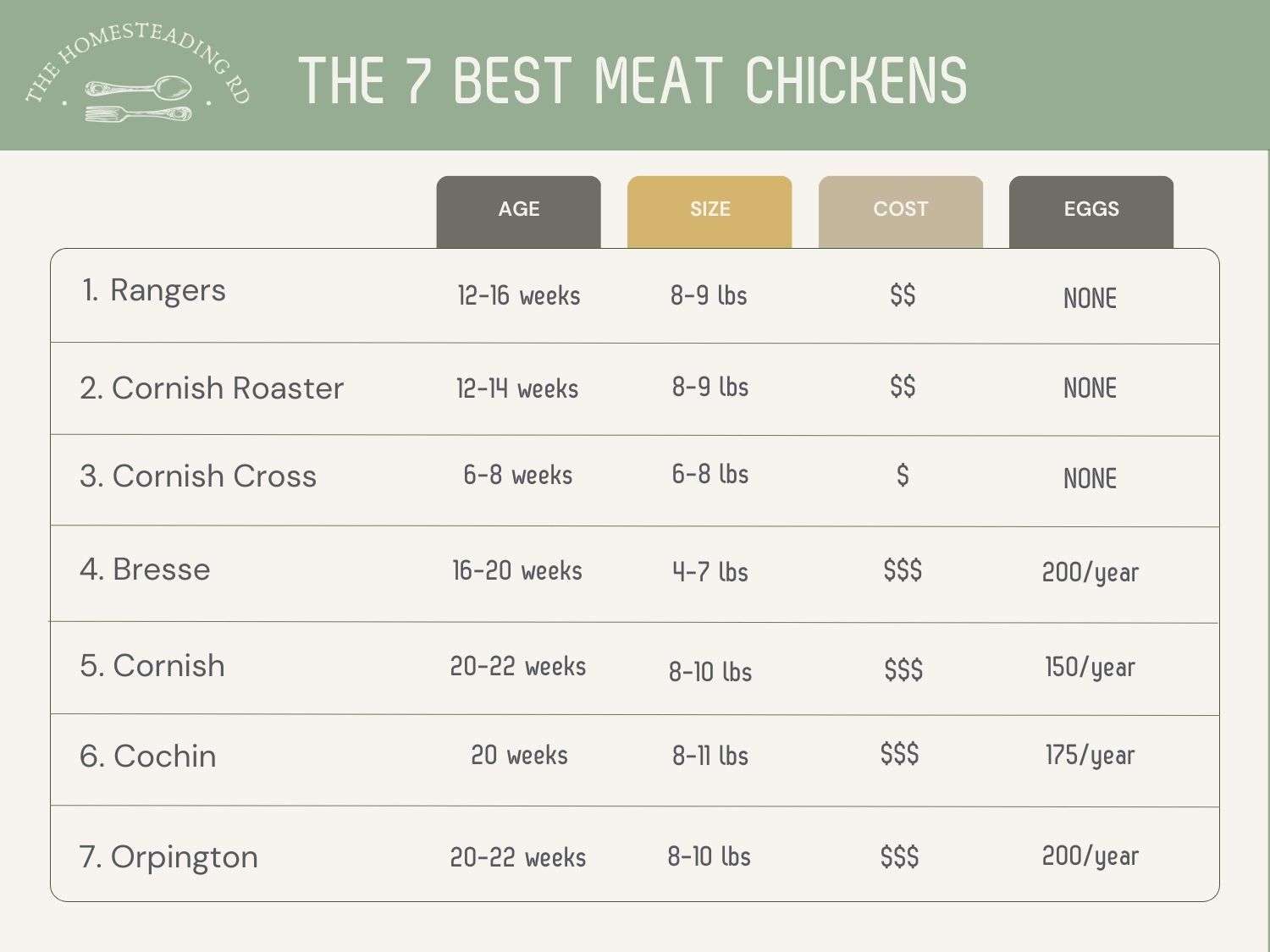 Table showing information about the best meat chicken breeds
