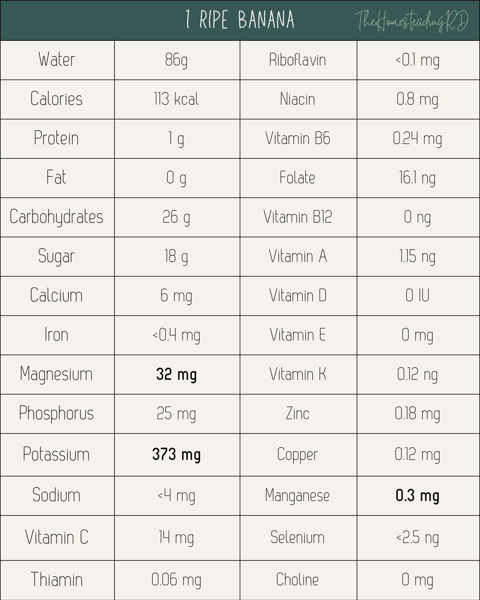 A table showing the nutritional data for 1 banana