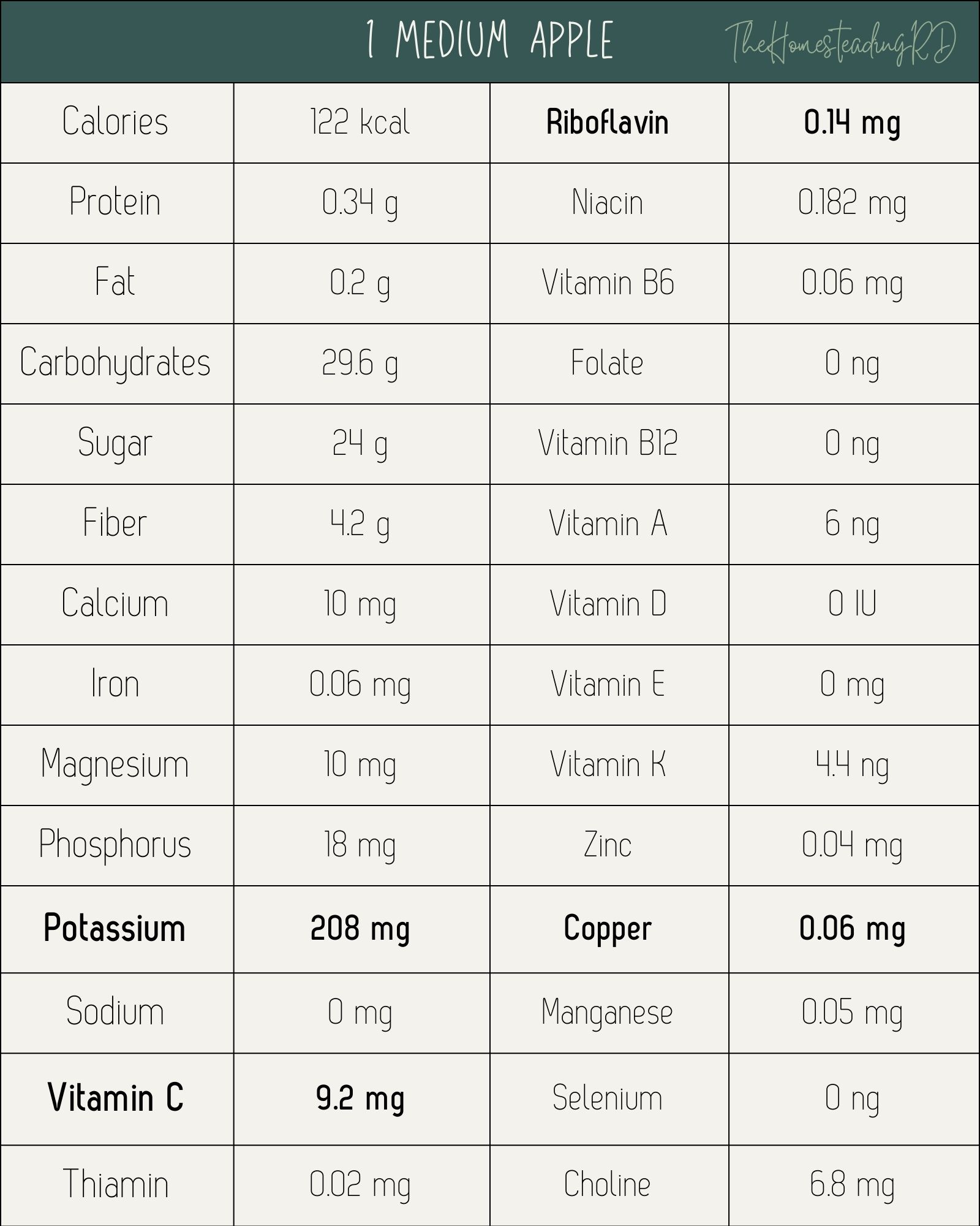 A table showing the nutritional content of 1 apple