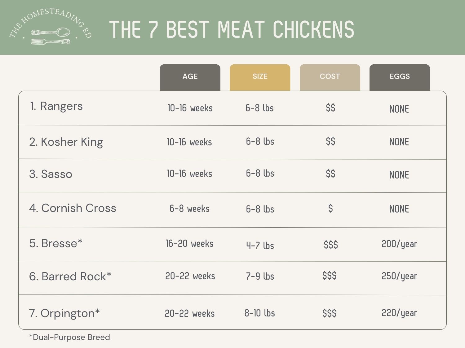 Table showing information about the best meat chicken breeds