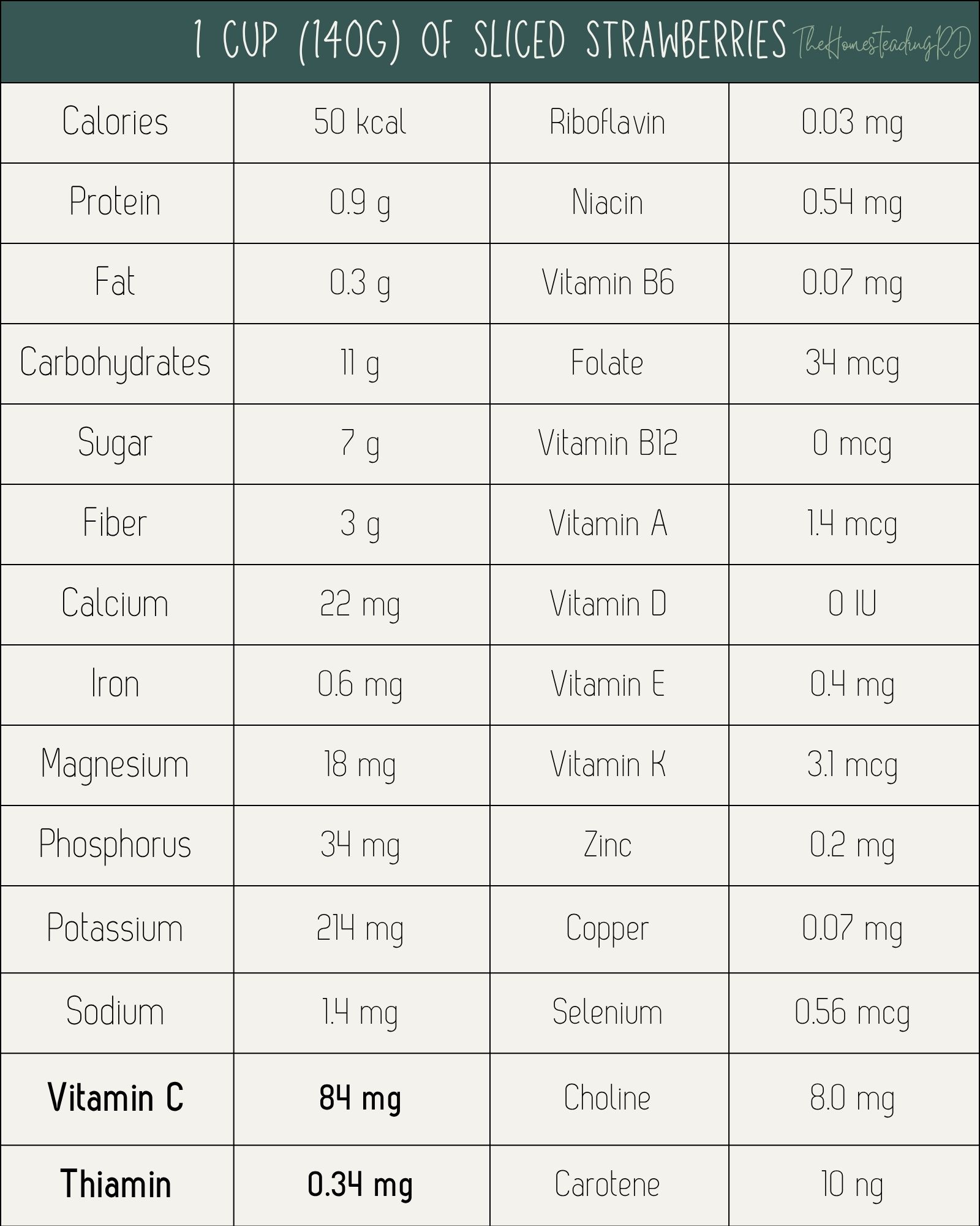 A table showing the nutritional content of 1 cup of strawberries
